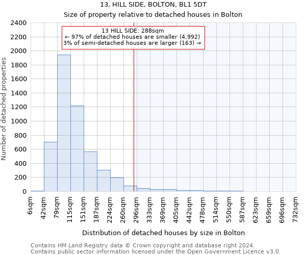 13, HILL SIDE, BOLTON, BL1 5DT: Size of property relative to detached houses in Bolton