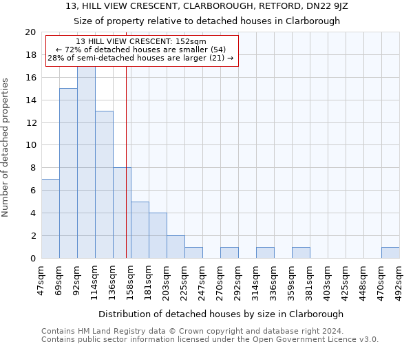 13, HILL VIEW CRESCENT, CLARBOROUGH, RETFORD, DN22 9JZ: Size of property relative to detached houses in Clarborough