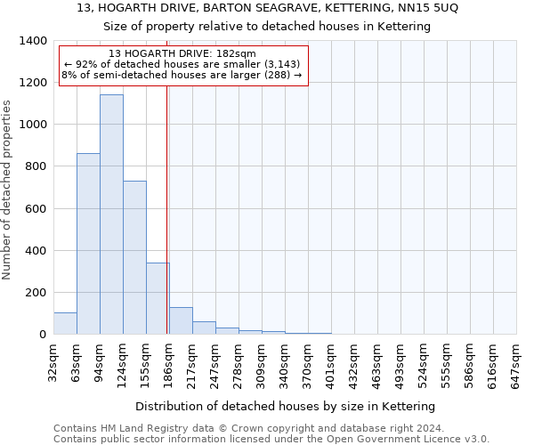 13, HOGARTH DRIVE, BARTON SEAGRAVE, KETTERING, NN15 5UQ: Size of property relative to detached houses in Kettering