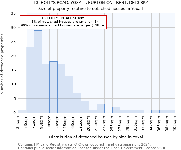 13, HOLLYS ROAD, YOXALL, BURTON-ON-TRENT, DE13 8PZ: Size of property relative to detached houses in Yoxall