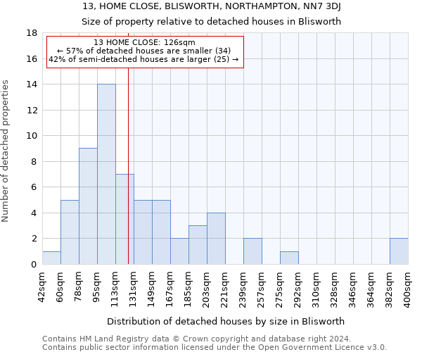 13, HOME CLOSE, BLISWORTH, NORTHAMPTON, NN7 3DJ: Size of property relative to detached houses in Blisworth