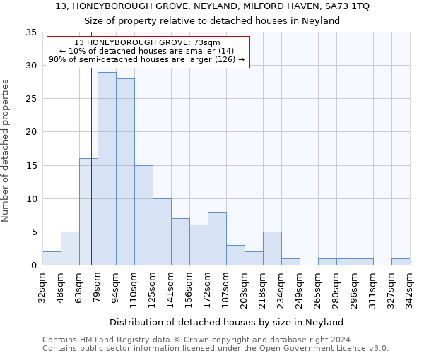 13, HONEYBOROUGH GROVE, NEYLAND, MILFORD HAVEN, SA73 1TQ: Size of property relative to detached houses in Neyland