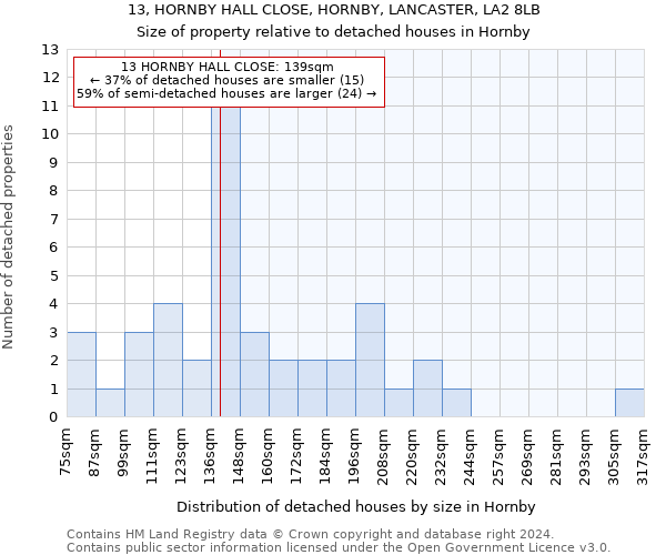 13, HORNBY HALL CLOSE, HORNBY, LANCASTER, LA2 8LB: Size of property relative to detached houses in Hornby