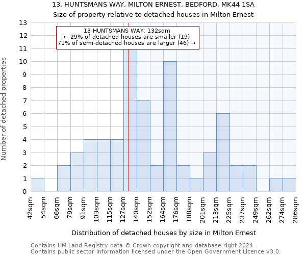 13, HUNTSMANS WAY, MILTON ERNEST, BEDFORD, MK44 1SA: Size of property relative to detached houses in Milton Ernest