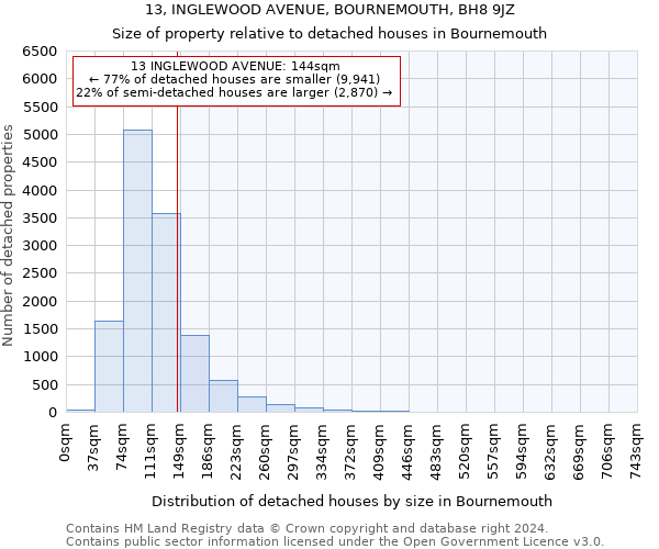 13, INGLEWOOD AVENUE, BOURNEMOUTH, BH8 9JZ: Size of property relative to detached houses in Bournemouth