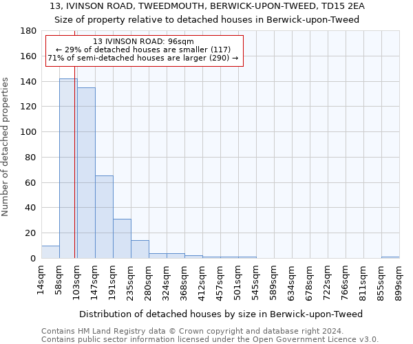 13, IVINSON ROAD, TWEEDMOUTH, BERWICK-UPON-TWEED, TD15 2EA: Size of property relative to detached houses in Berwick-upon-Tweed