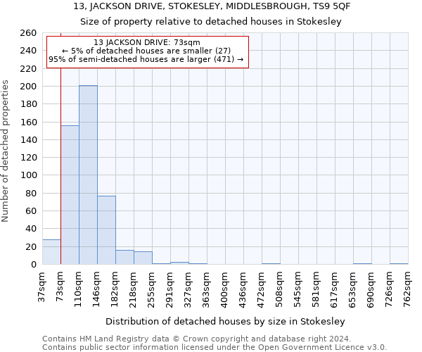 13, JACKSON DRIVE, STOKESLEY, MIDDLESBROUGH, TS9 5QF: Size of property relative to detached houses in Stokesley