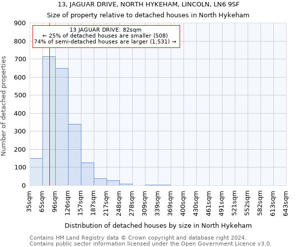 13, JAGUAR DRIVE, NORTH HYKEHAM, LINCOLN, LN6 9SF: Size of property relative to detached houses in North Hykeham