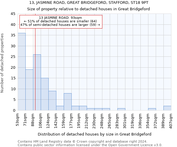 13, JASMINE ROAD, GREAT BRIDGEFORD, STAFFORD, ST18 9PT: Size of property relative to detached houses in Great Bridgeford