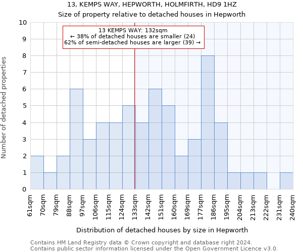 13, KEMPS WAY, HEPWORTH, HOLMFIRTH, HD9 1HZ: Size of property relative to detached houses in Hepworth