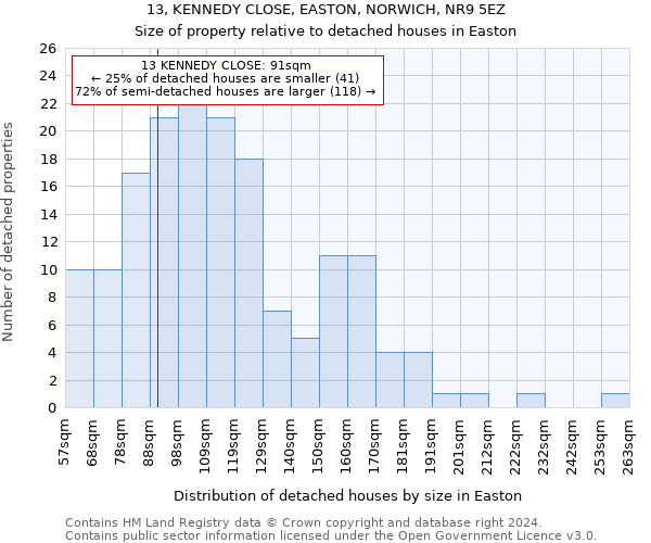 13, KENNEDY CLOSE, EASTON, NORWICH, NR9 5EZ: Size of property relative to detached houses in Easton