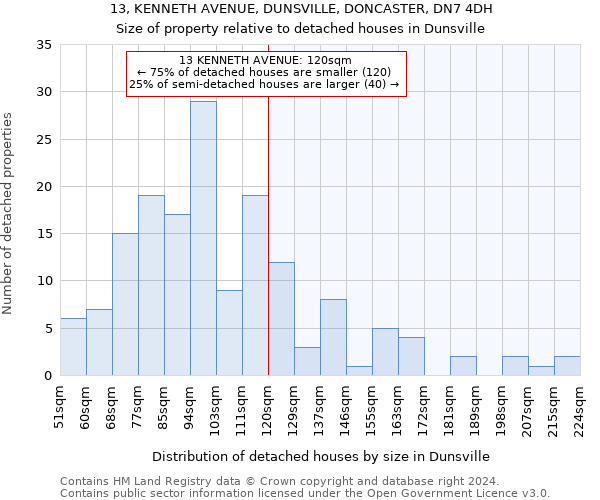 13, KENNETH AVENUE, DUNSVILLE, DONCASTER, DN7 4DH: Size of property relative to detached houses in Dunsville