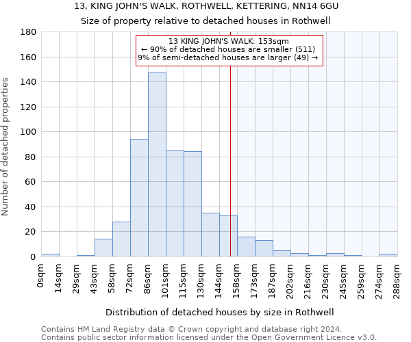 13, KING JOHN'S WALK, ROTHWELL, KETTERING, NN14 6GU: Size of property relative to detached houses in Rothwell