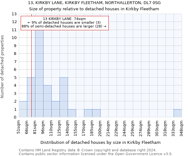 13, KIRKBY LANE, KIRKBY FLEETHAM, NORTHALLERTON, DL7 0SG: Size of property relative to detached houses in Kirkby Fleetham