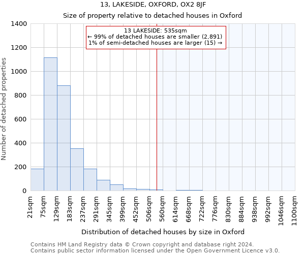 13, LAKESIDE, OXFORD, OX2 8JF: Size of property relative to detached houses in Oxford