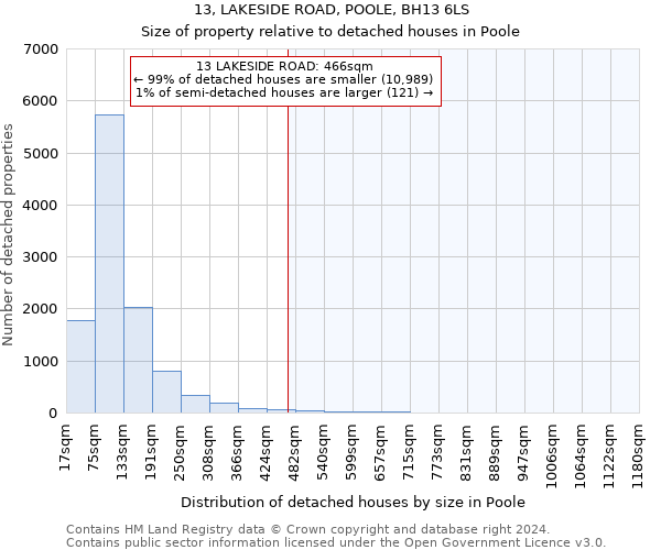 13, LAKESIDE ROAD, POOLE, BH13 6LS: Size of property relative to detached houses in Poole