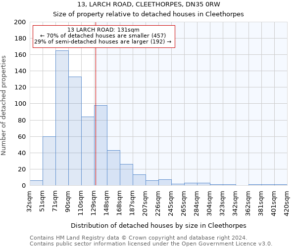 13, LARCH ROAD, CLEETHORPES, DN35 0RW: Size of property relative to detached houses in Cleethorpes