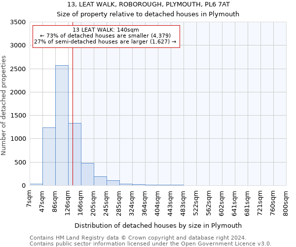 13, LEAT WALK, ROBOROUGH, PLYMOUTH, PL6 7AT: Size of property relative to detached houses in Plymouth