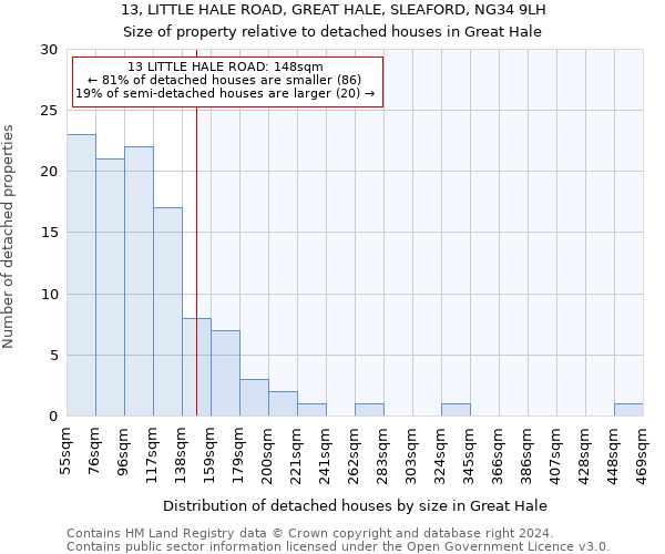 13, LITTLE HALE ROAD, GREAT HALE, SLEAFORD, NG34 9LH: Size of property relative to detached houses in Great Hale