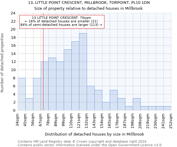 13, LITTLE POINT CRESCENT, MILLBROOK, TORPOINT, PL10 1DN: Size of property relative to detached houses in Millbrook