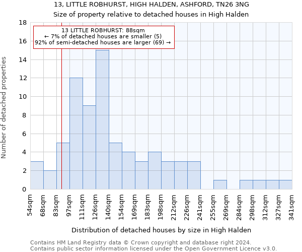 13, LITTLE ROBHURST, HIGH HALDEN, ASHFORD, TN26 3NG: Size of property relative to detached houses in High Halden