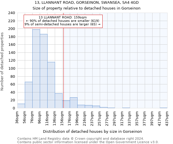 13, LLANNANT ROAD, GORSEINON, SWANSEA, SA4 4GD: Size of property relative to detached houses in Gorseinon