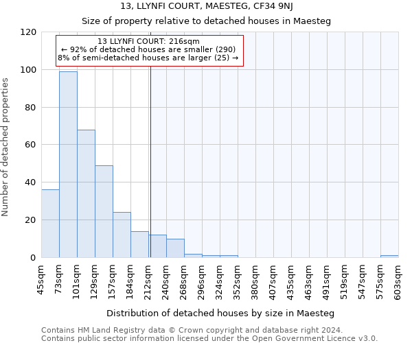 13, LLYNFI COURT, MAESTEG, CF34 9NJ: Size of property relative to detached houses in Maesteg