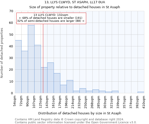 13, LLYS CLWYD, ST ASAPH, LL17 0UA: Size of property relative to detached houses in St Asaph