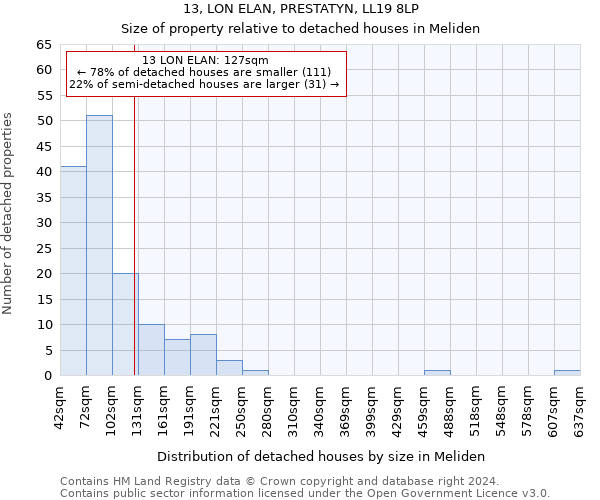 13, LON ELAN, PRESTATYN, LL19 8LP: Size of property relative to detached houses in Meliden