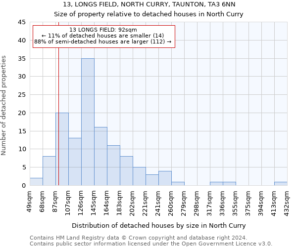 13, LONGS FIELD, NORTH CURRY, TAUNTON, TA3 6NN: Size of property relative to detached houses in North Curry