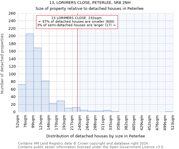 13, LORIMERS CLOSE, PETERLEE, SR8 2NH: Size of property relative to detached houses in Peterlee