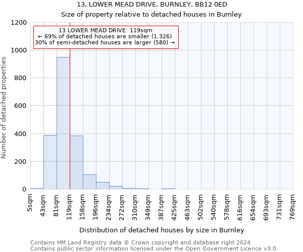 13, LOWER MEAD DRIVE, BURNLEY, BB12 0ED: Size of property relative to detached houses in Burnley