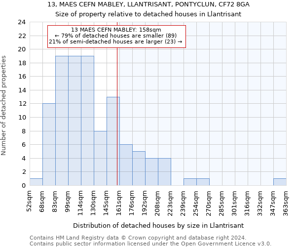 13, MAES CEFN MABLEY, LLANTRISANT, PONTYCLUN, CF72 8GA: Size of property relative to detached houses in Llantrisant