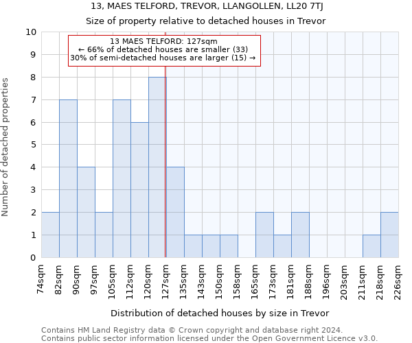 13, MAES TELFORD, TREVOR, LLANGOLLEN, LL20 7TJ: Size of property relative to detached houses in Trevor