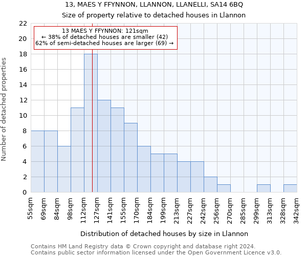 13, MAES Y FFYNNON, LLANNON, LLANELLI, SA14 6BQ: Size of property relative to detached houses in Llannon