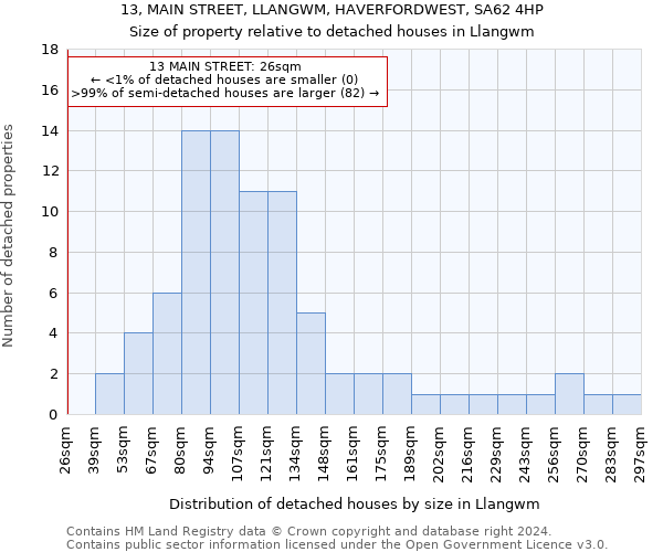 13, MAIN STREET, LLANGWM, HAVERFORDWEST, SA62 4HP: Size of property relative to detached houses in Llangwm