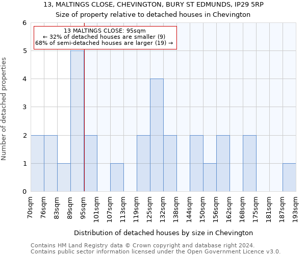 13, MALTINGS CLOSE, CHEVINGTON, BURY ST EDMUNDS, IP29 5RP: Size of property relative to detached houses in Chevington