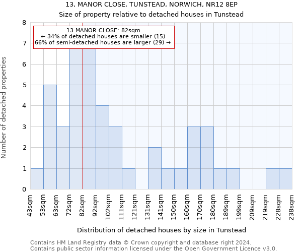 13, MANOR CLOSE, TUNSTEAD, NORWICH, NR12 8EP: Size of property relative to detached houses in Tunstead