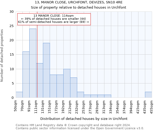 13, MANOR CLOSE, URCHFONT, DEVIZES, SN10 4RE: Size of property relative to detached houses in Urchfont