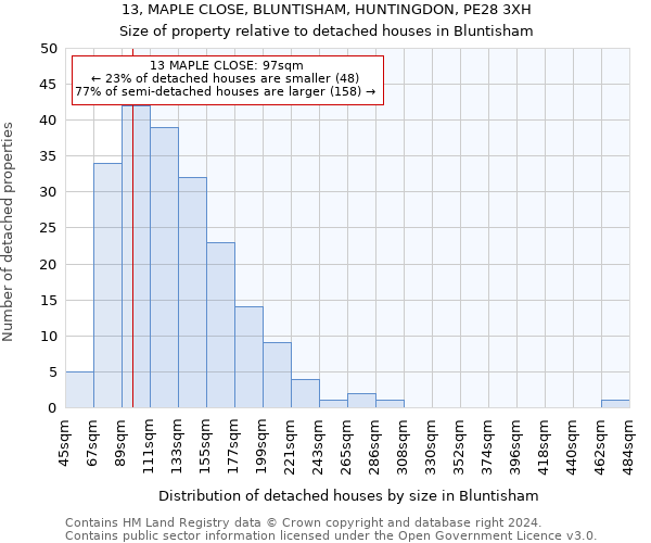 13, MAPLE CLOSE, BLUNTISHAM, HUNTINGDON, PE28 3XH: Size of property relative to detached houses in Bluntisham