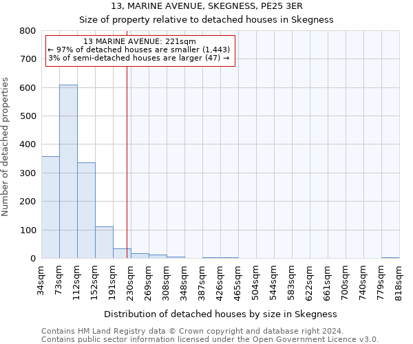 13, MARINE AVENUE, SKEGNESS, PE25 3ER: Size of property relative to detached houses in Skegness