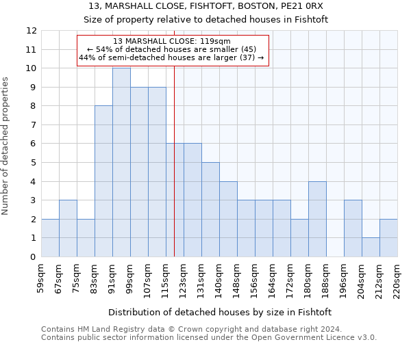 13, MARSHALL CLOSE, FISHTOFT, BOSTON, PE21 0RX: Size of property relative to detached houses in Fishtoft