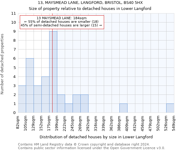 13, MAYSMEAD LANE, LANGFORD, BRISTOL, BS40 5HX: Size of property relative to detached houses in Lower Langford