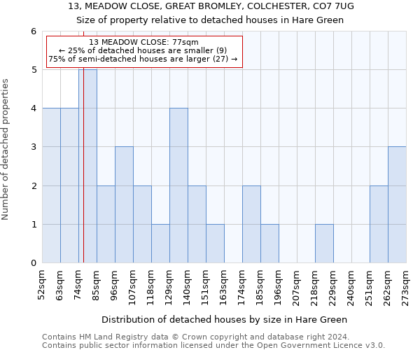 13, MEADOW CLOSE, GREAT BROMLEY, COLCHESTER, CO7 7UG: Size of property relative to detached houses in Hare Green