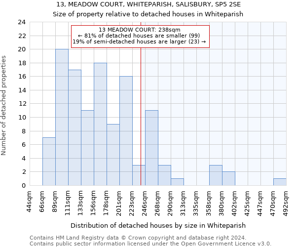 13, MEADOW COURT, WHITEPARISH, SALISBURY, SP5 2SE: Size of property relative to detached houses in Whiteparish