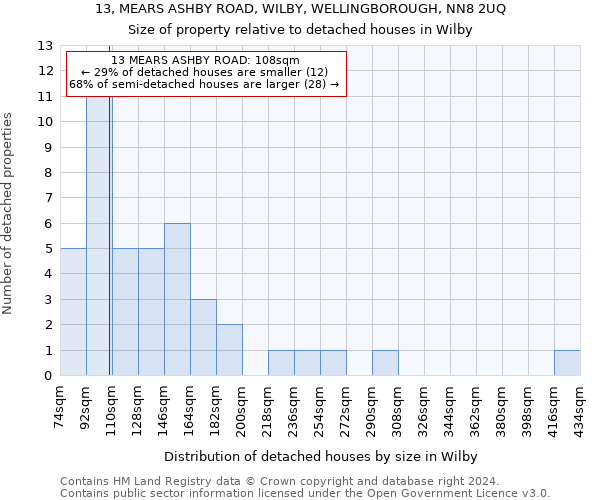 13, MEARS ASHBY ROAD, WILBY, WELLINGBOROUGH, NN8 2UQ: Size of property relative to detached houses in Wilby