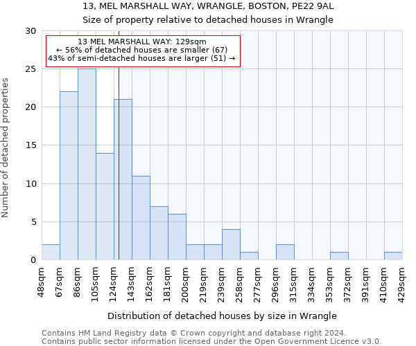 13, MEL MARSHALL WAY, WRANGLE, BOSTON, PE22 9AL: Size of property relative to detached houses in Wrangle