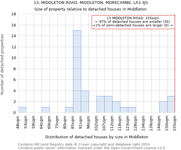 13, MIDDLETON ROAD, MIDDLETON, MORECAMBE, LA3 3JS: Size of property relative to detached houses in Middleton