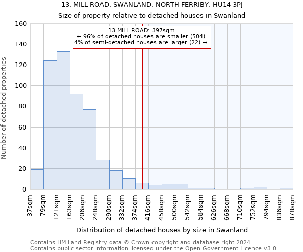 13, MILL ROAD, SWANLAND, NORTH FERRIBY, HU14 3PJ: Size of property relative to detached houses in Swanland