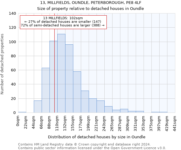 13, MILLFIELDS, OUNDLE, PETERBOROUGH, PE8 4LF: Size of property relative to detached houses in Oundle